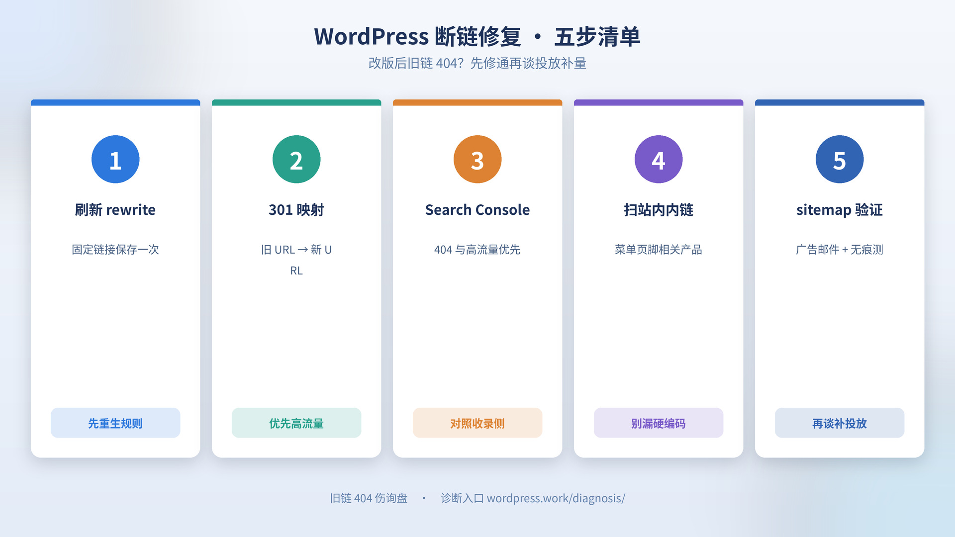 WordPress 断链修复五步清单示意