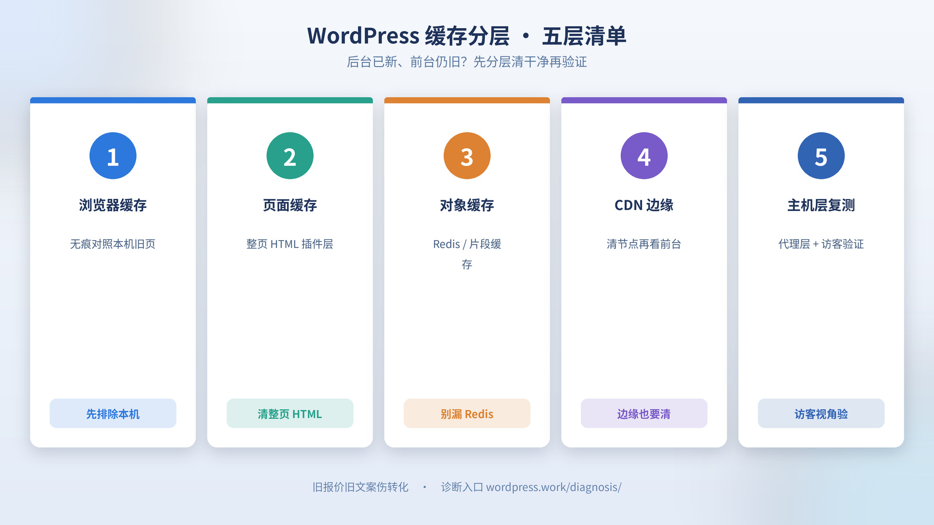 WordPress 缓存分层五层清单示意