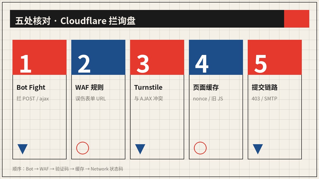 WordPress Cloudflare 拦询盘五处核对示意:Bot Fight、WAF、Turnstile、页面缓存、提交后链路