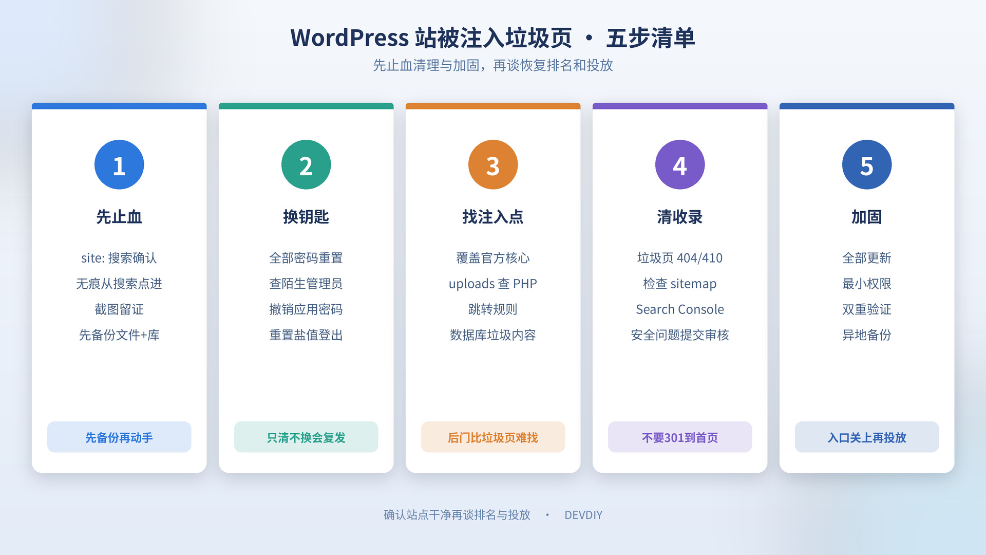 WordPress 站被注入垃圾页应急清理五步清单示意