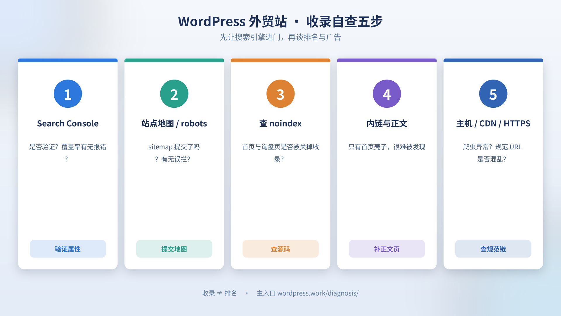 WordPress 站点收录自查五步示意