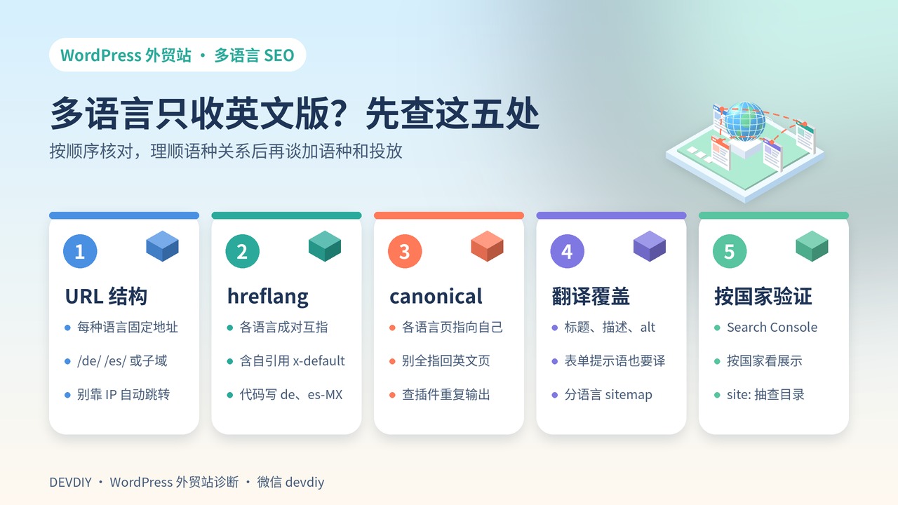 WordPress 多语言 SEO 五处自查清单示意:URL 结构、hreflang、canonical、翻译覆盖、按国家验证