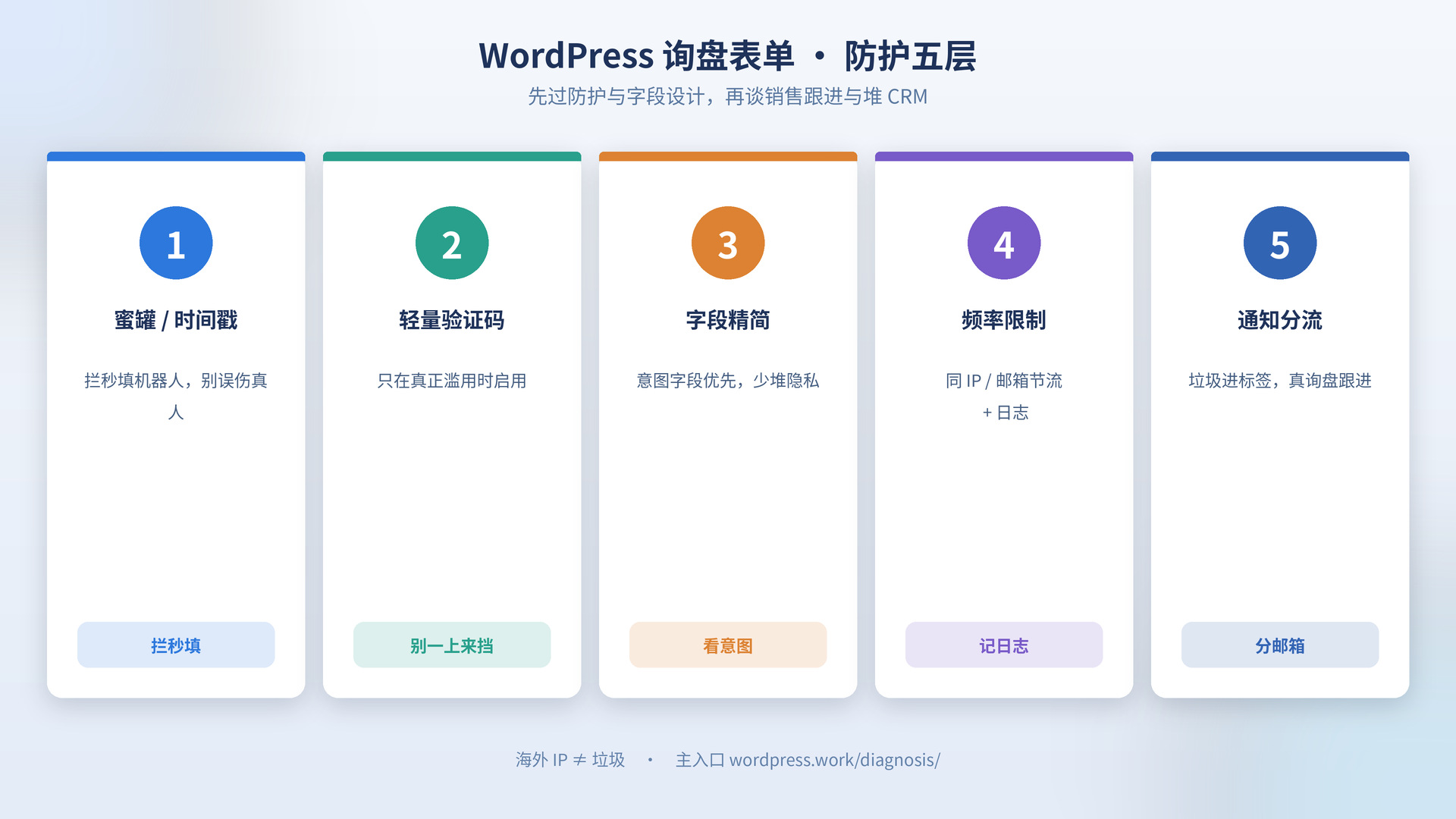 WordPress 询盘表单防护五层示意