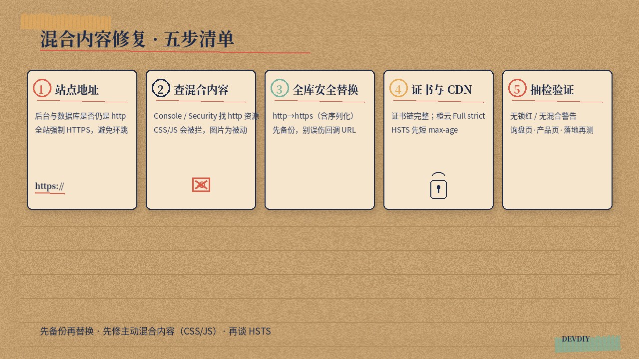 WordPress 混合内容修复五步清单示意:站点地址、查混合内容、全库替换、证书与 CDN、抽检验证