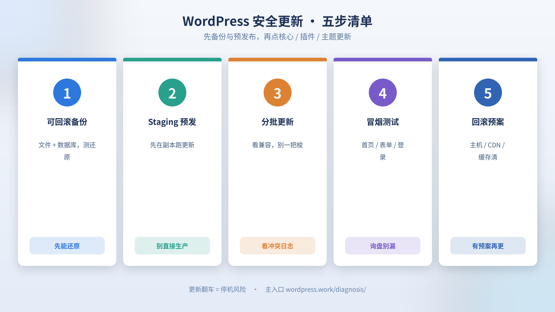 WordPress 安全更新五步清单示意
